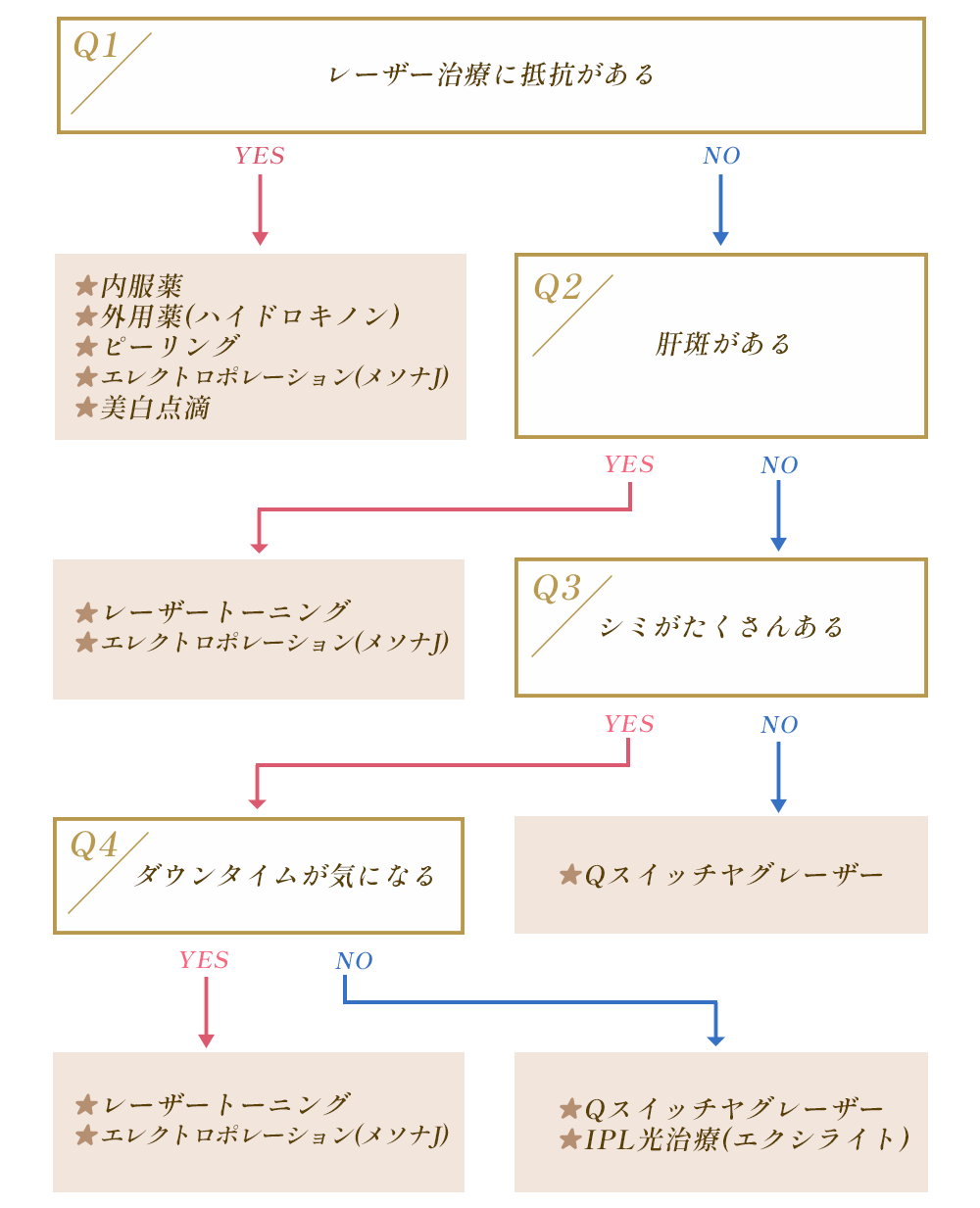 シミ治療チャート