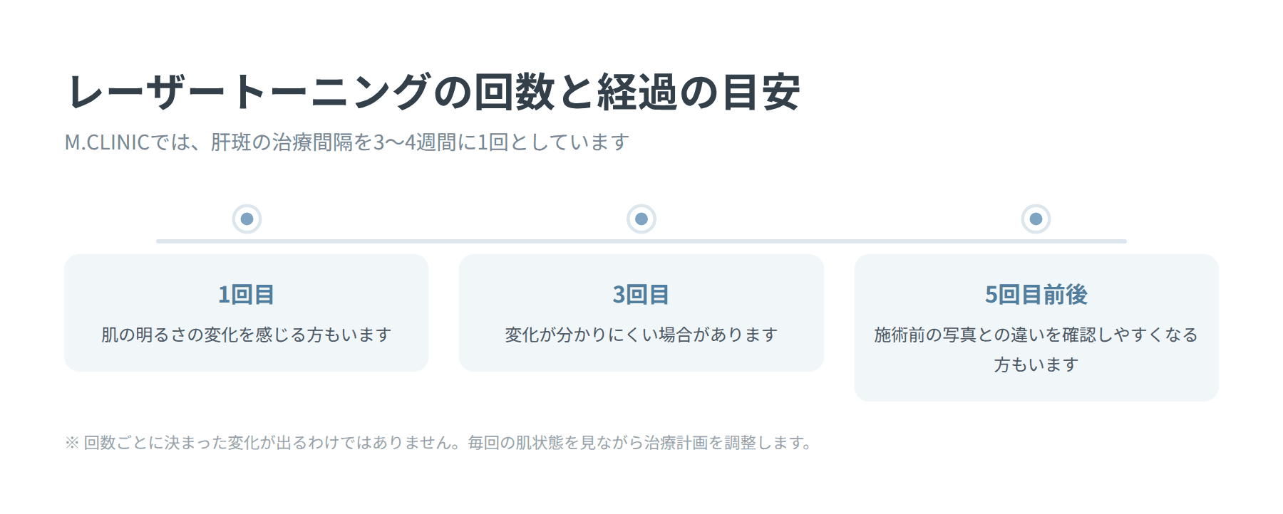 レーザートーニングの回数ごとの経過の目安を示した図