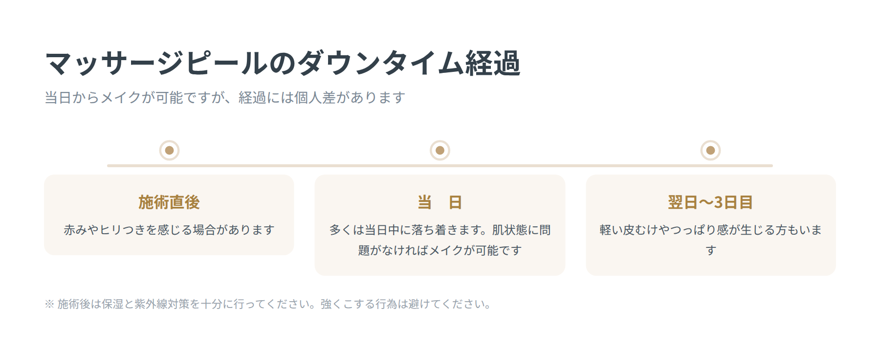 マッサージピールのダウンタイム経過（施術当日から3日目まで）のタイムライン図