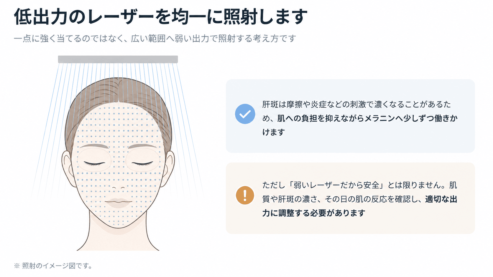 レーザートーニングで低出力のレーザーを顔全体へ均一に照射するイメージ