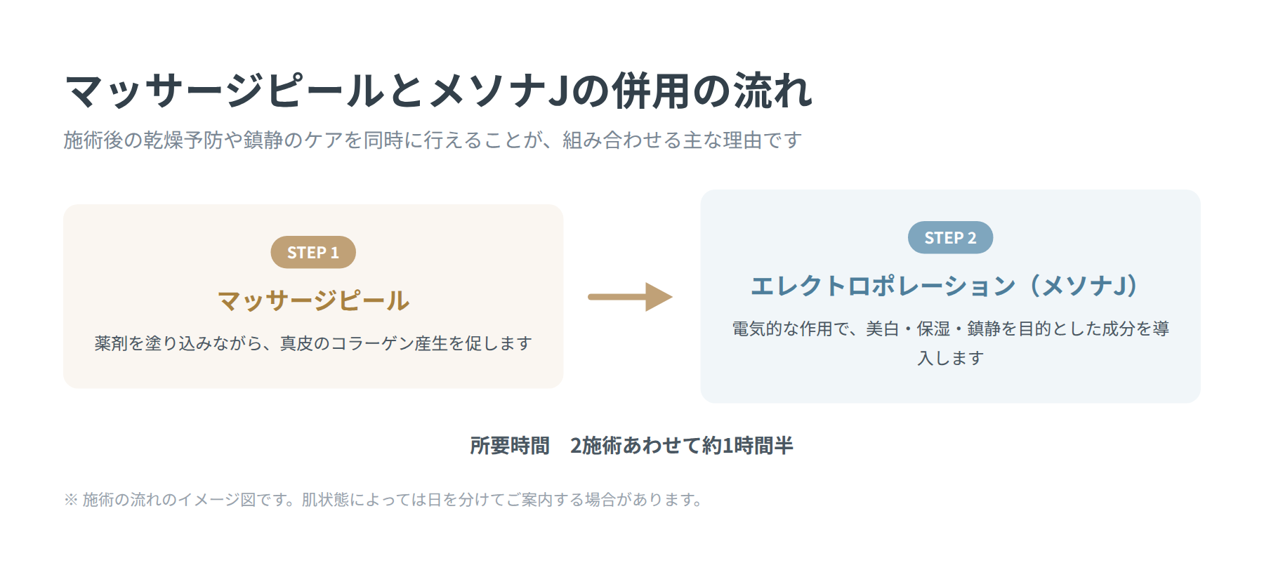 マッサージピールとエレクトロポレーション（メソナJ）を併用する流れの図