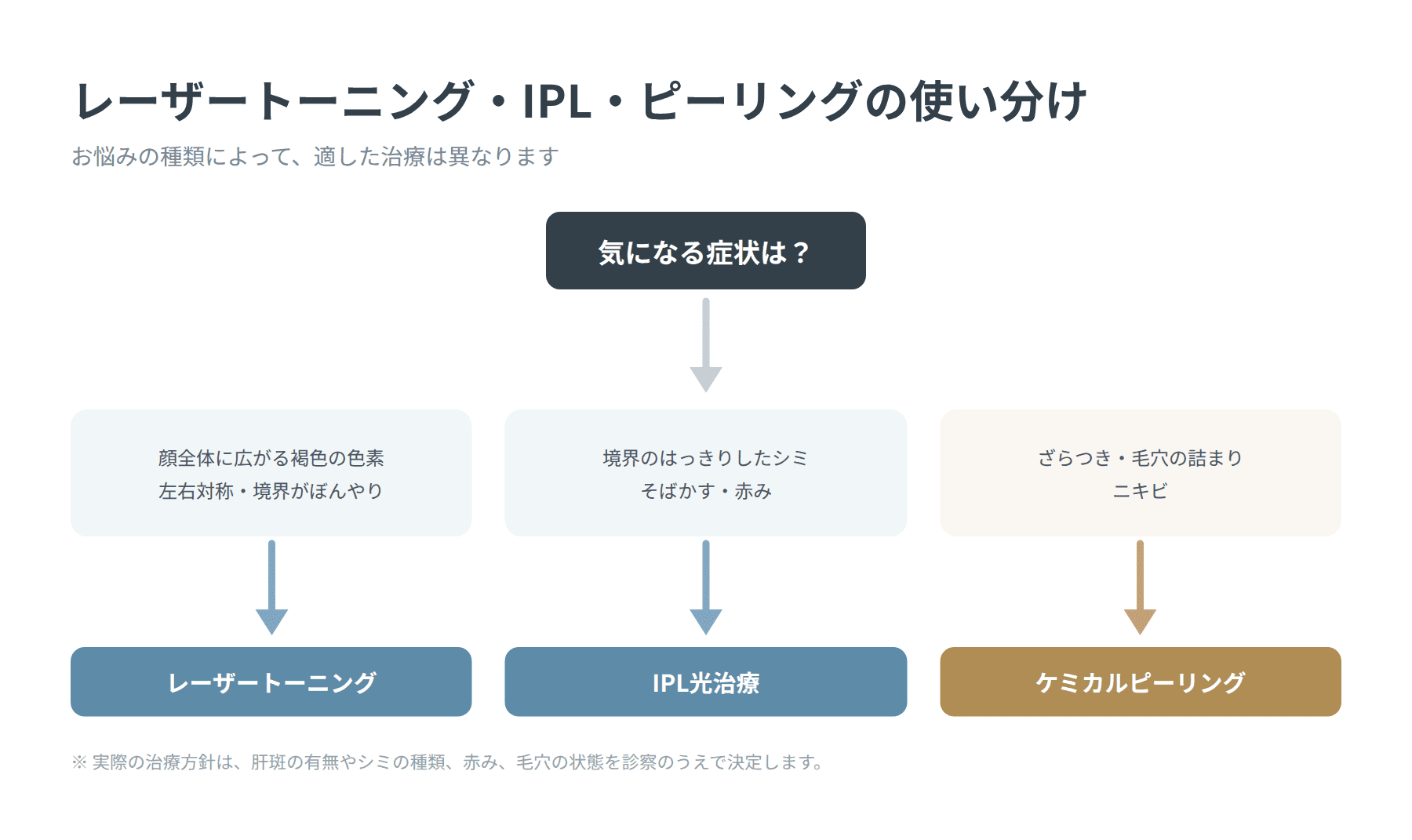 レーザートーニング・IPL光治療・ケミカルピーリングの使い分けを示すフローチャート
