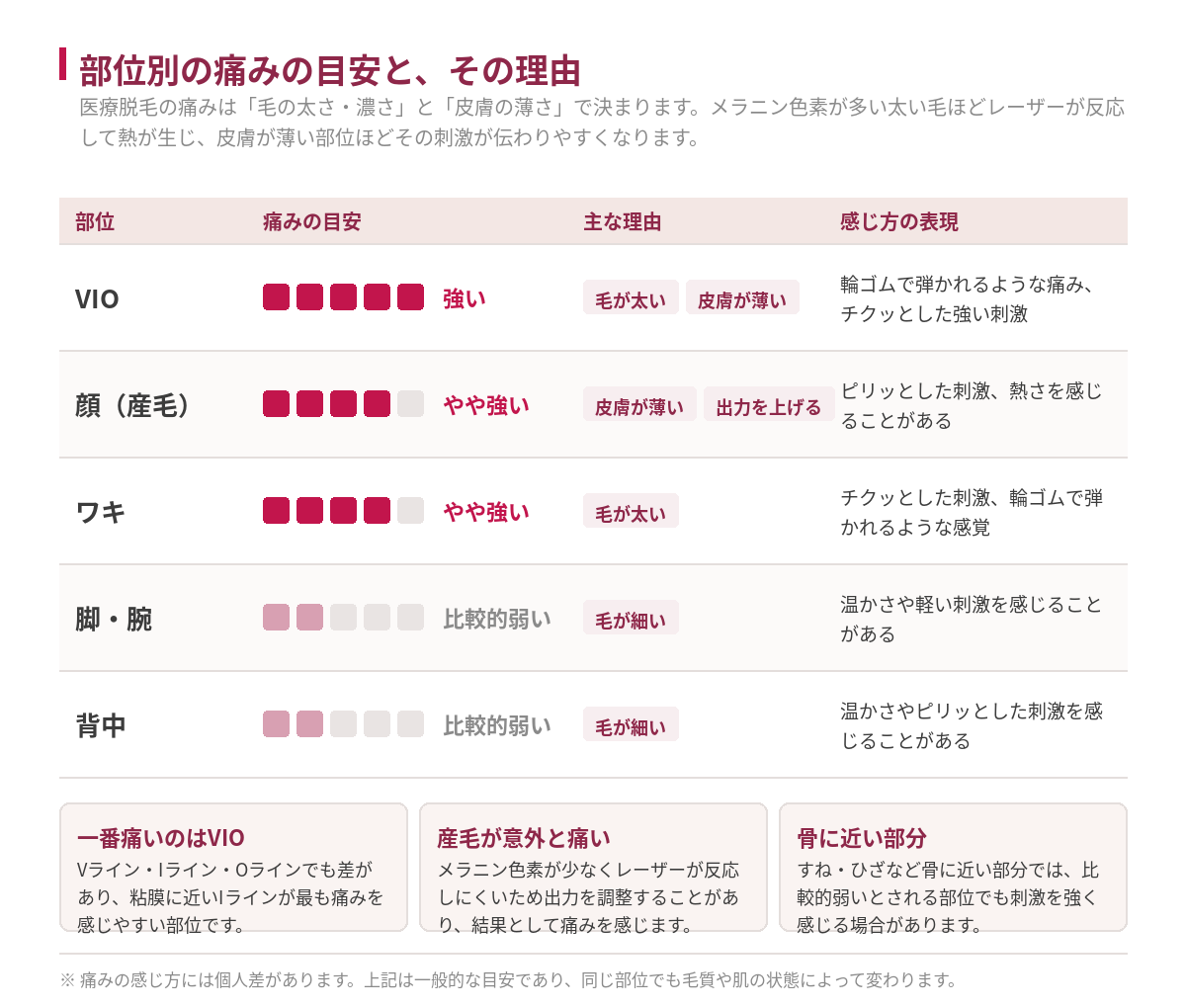 医療脱毛の部位別の痛みの目安を5段階で示した図。VIO・顔（産毛）・ワキ・脚・腕・背中それぞれの痛みの強さと、毛の太さ・皮膚の薄さという理由を並べた比較図